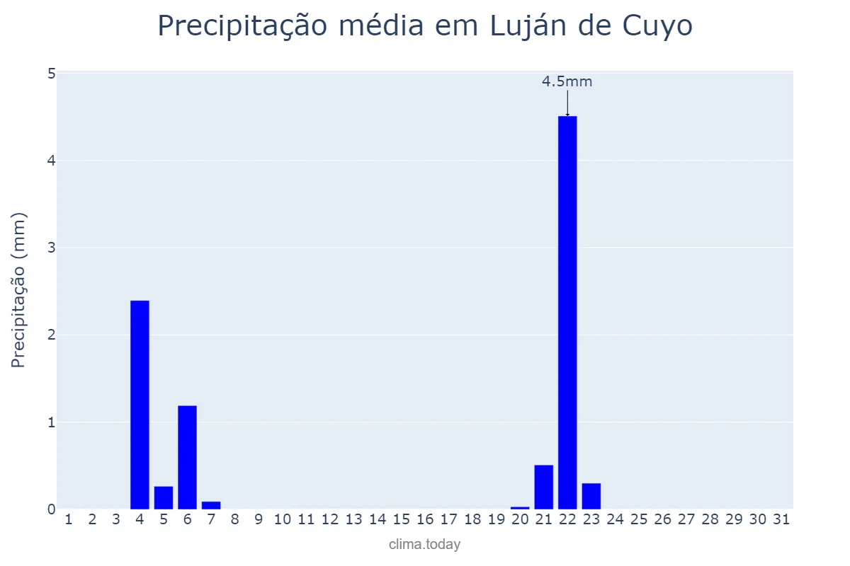 Precipitação em julho em Luján de Cuyo, Mendoza, AR