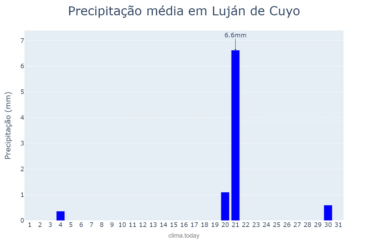 Precipitação em maio em Luján de Cuyo, Mendoza, AR