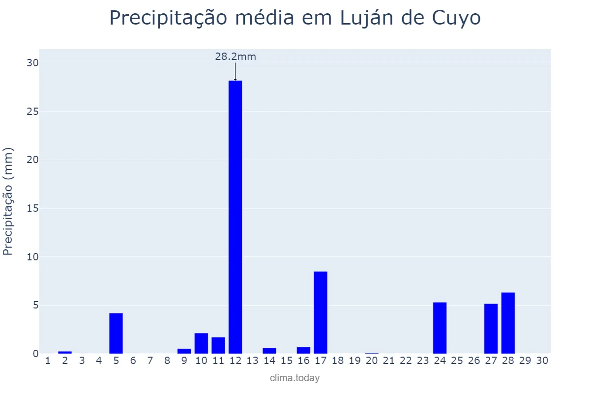 Precipitação em novembro em Luján de Cuyo, Mendoza, AR