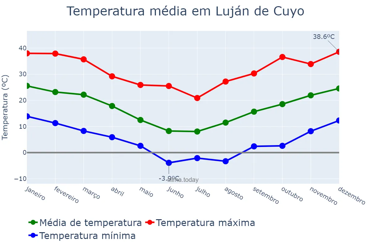 Temperatura anual em Luján de Cuyo, Mendoza, AR