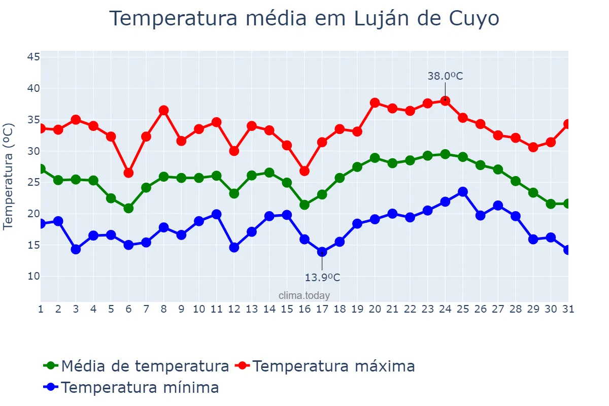 Temperatura em janeiro em Luján de Cuyo, Mendoza, AR