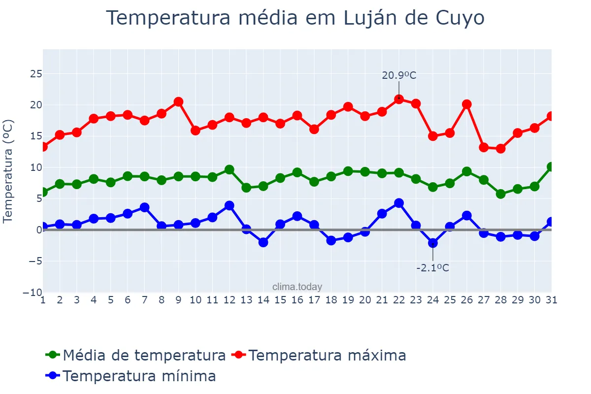 Temperatura em julho em Luján de Cuyo, Mendoza, AR