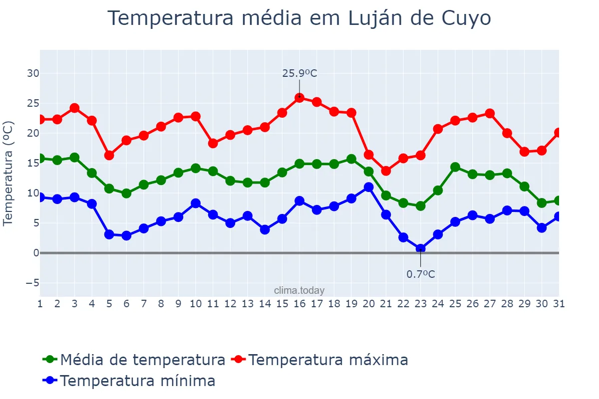 Temperatura em maio em Luján de Cuyo, Mendoza, AR