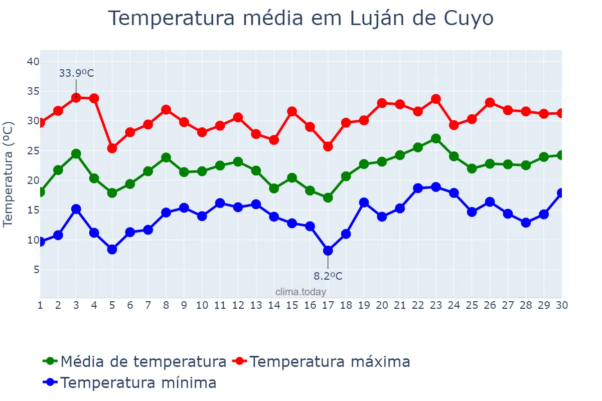 Temperatura em novembro em Luján de Cuyo, Mendoza, AR