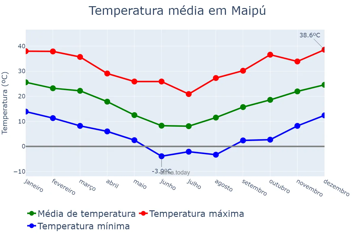 Temperatura anual em Maipú, Mendoza, AR