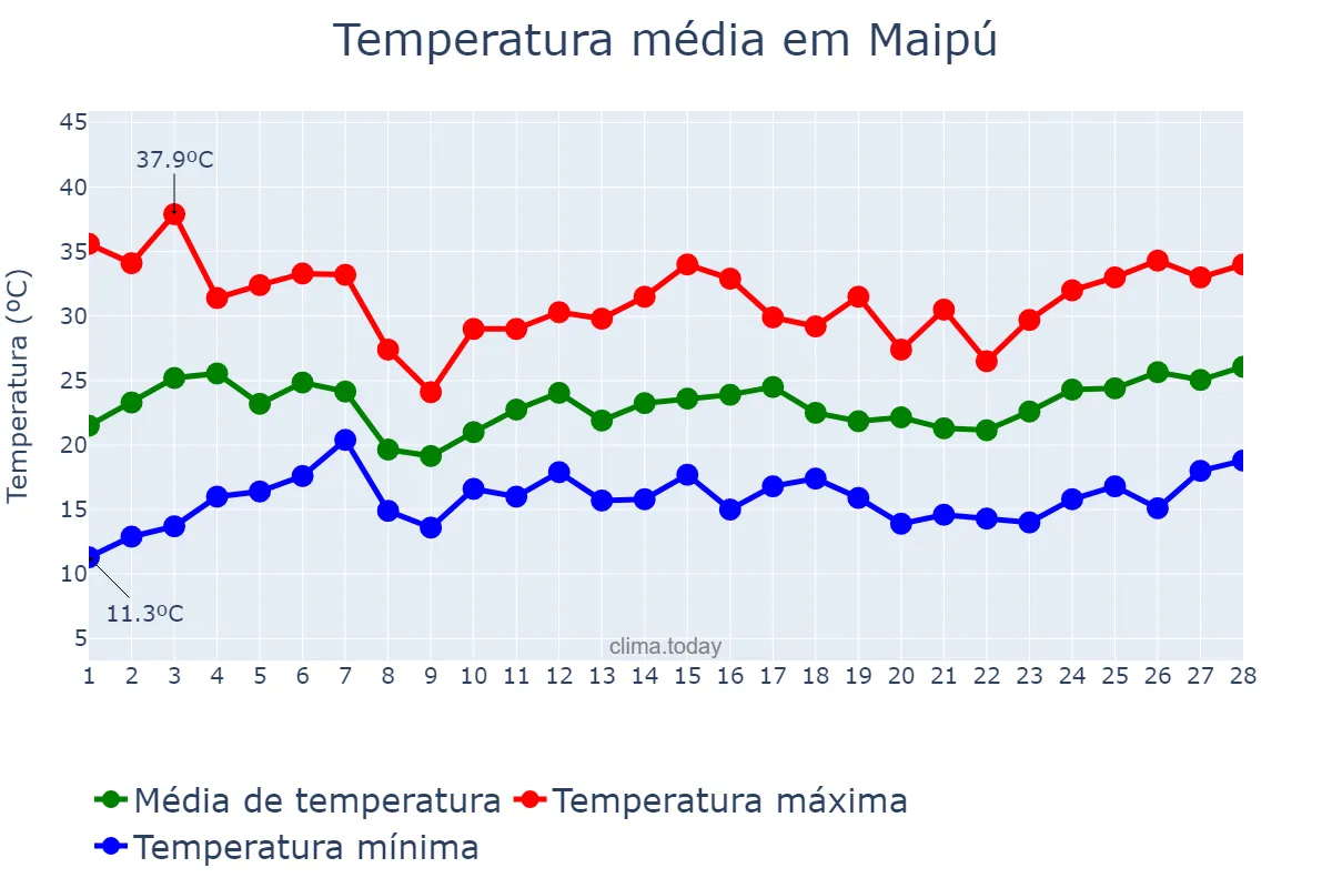 Temperatura em fevereiro em Maipú, Mendoza, AR