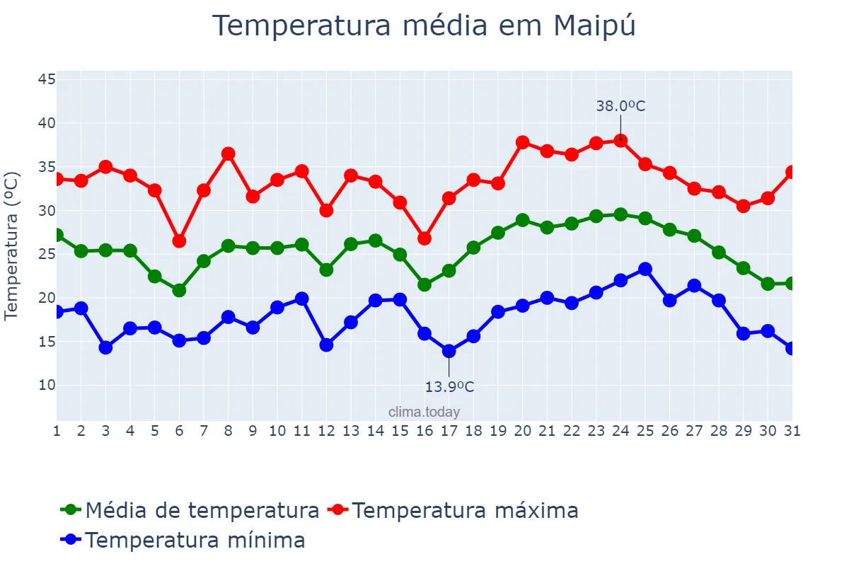 Temperatura em janeiro em Maipú, Mendoza, AR