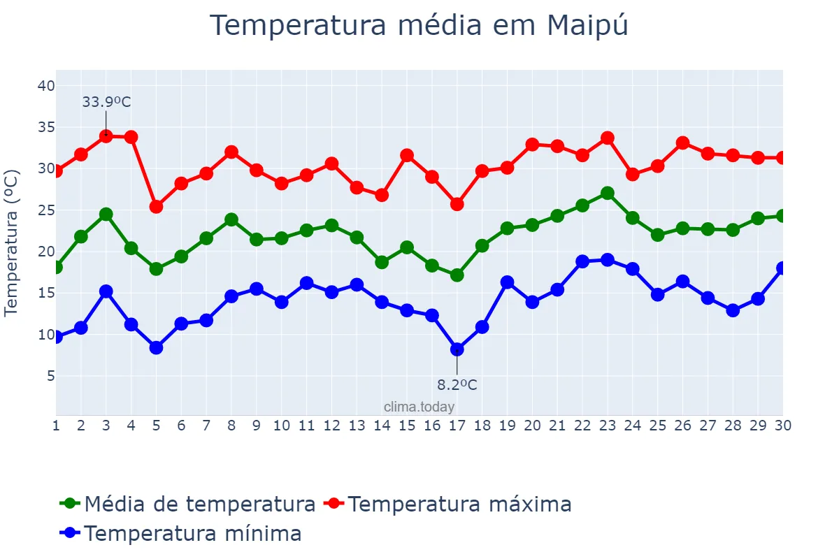 Temperatura em novembro em Maipú, Mendoza, AR