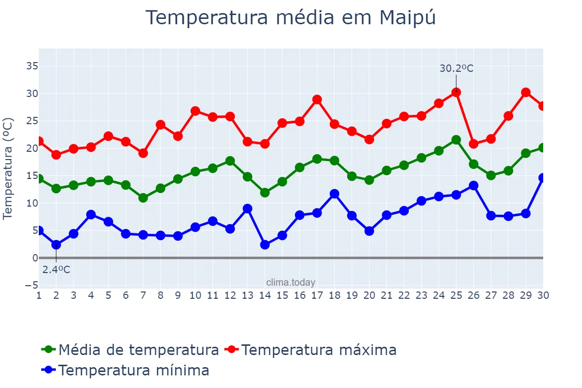 Temperatura em setembro em Maipú, Mendoza, AR