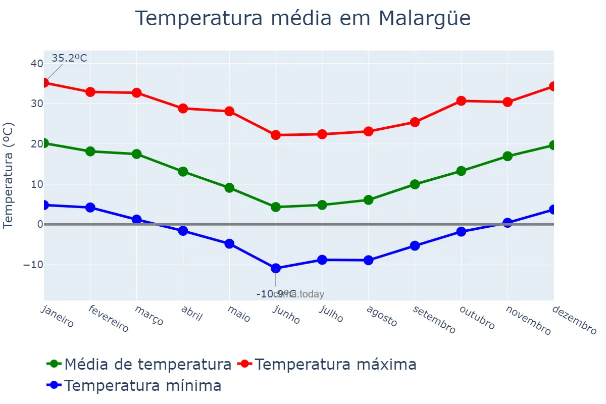 Temperatura anual em Malargüe, Mendoza, AR