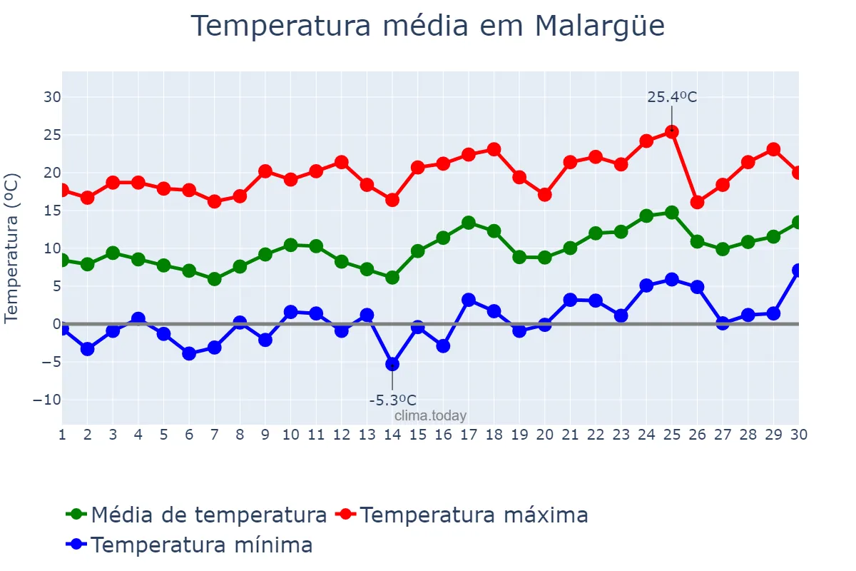 Temperatura em setembro em Malargüe, Mendoza, AR