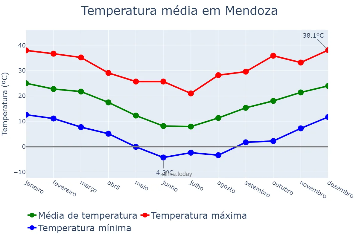 Temperatura anual em Mendoza, Mendoza, AR