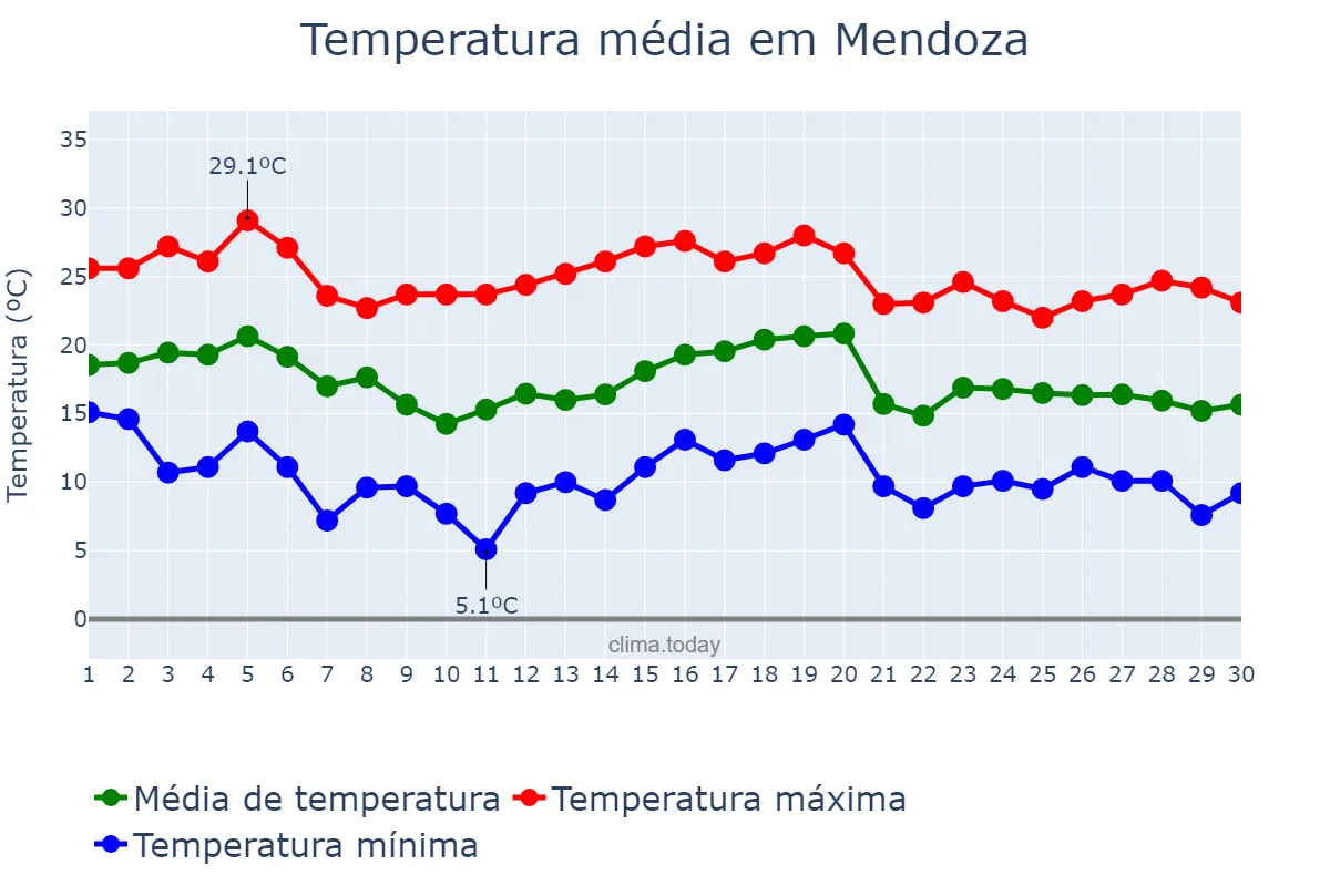 Temperatura em abril em Mendoza, Mendoza, AR