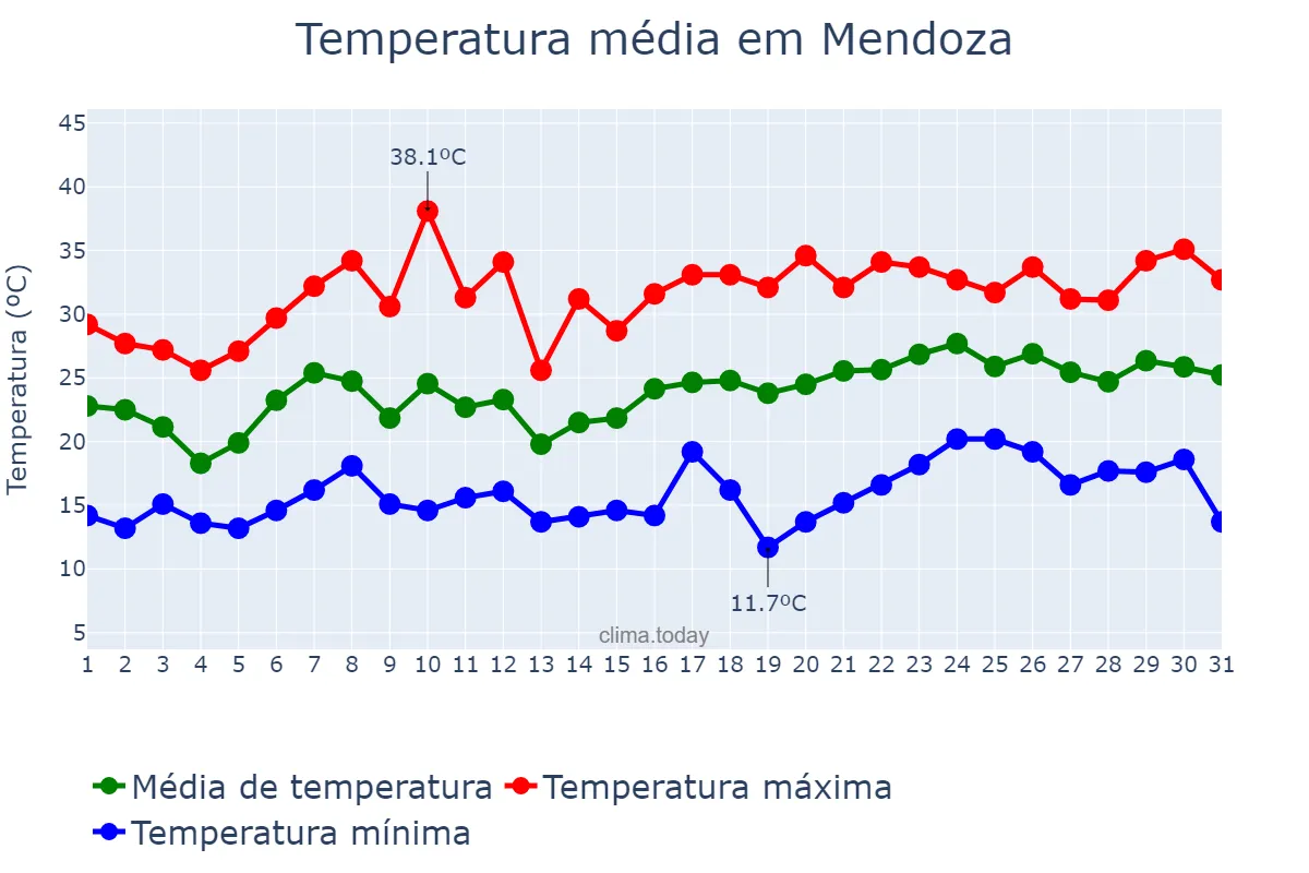 Temperatura em dezembro em Mendoza, Mendoza, AR