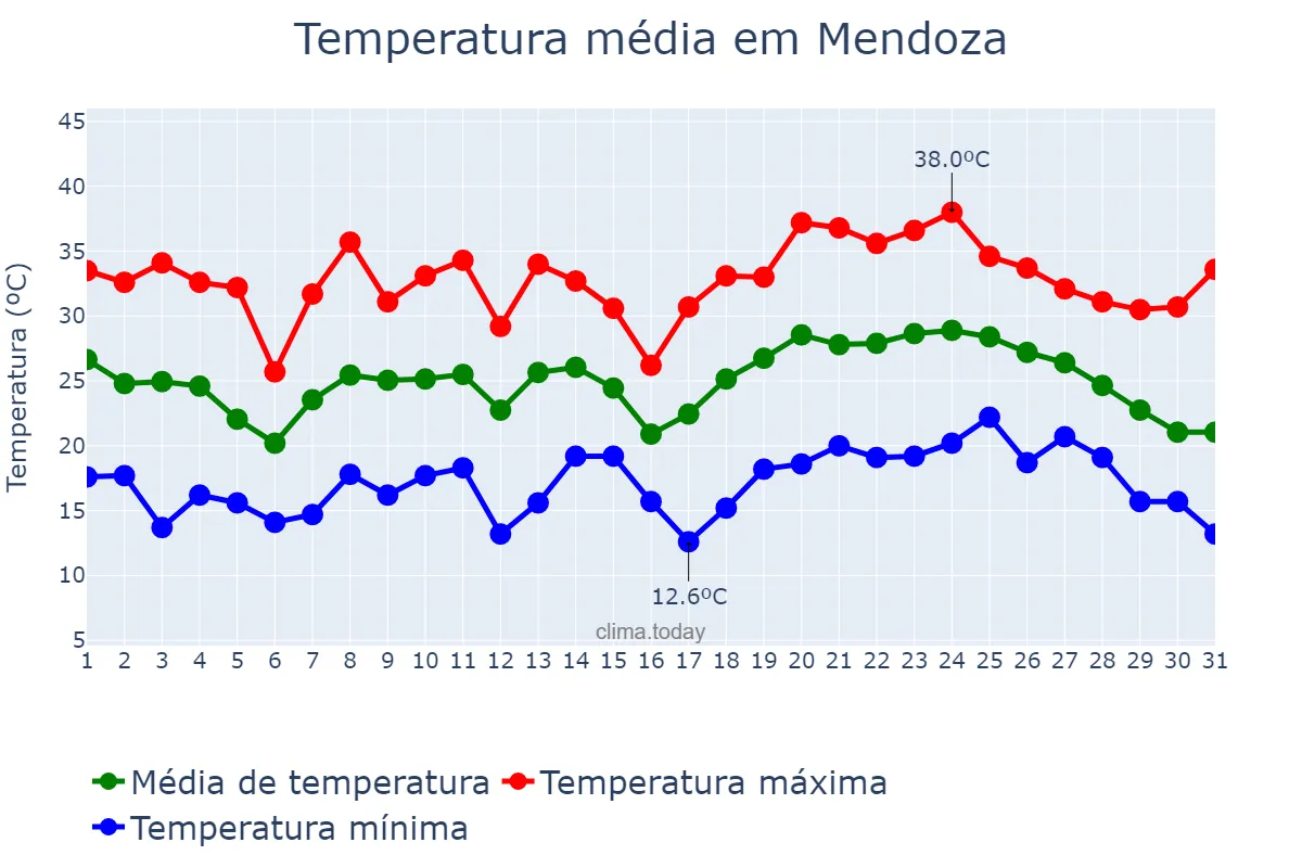 Temperatura em janeiro em Mendoza, Mendoza, AR
