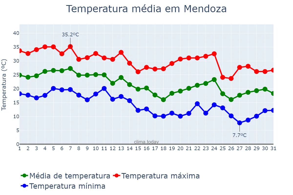 Temperatura em marco em Mendoza, Mendoza, AR