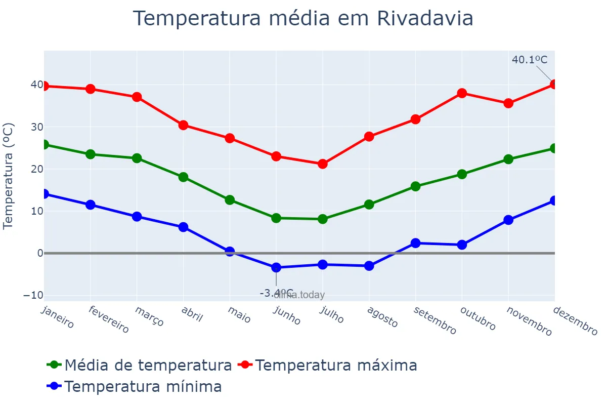 Temperatura anual em Rivadavia, Mendoza, AR