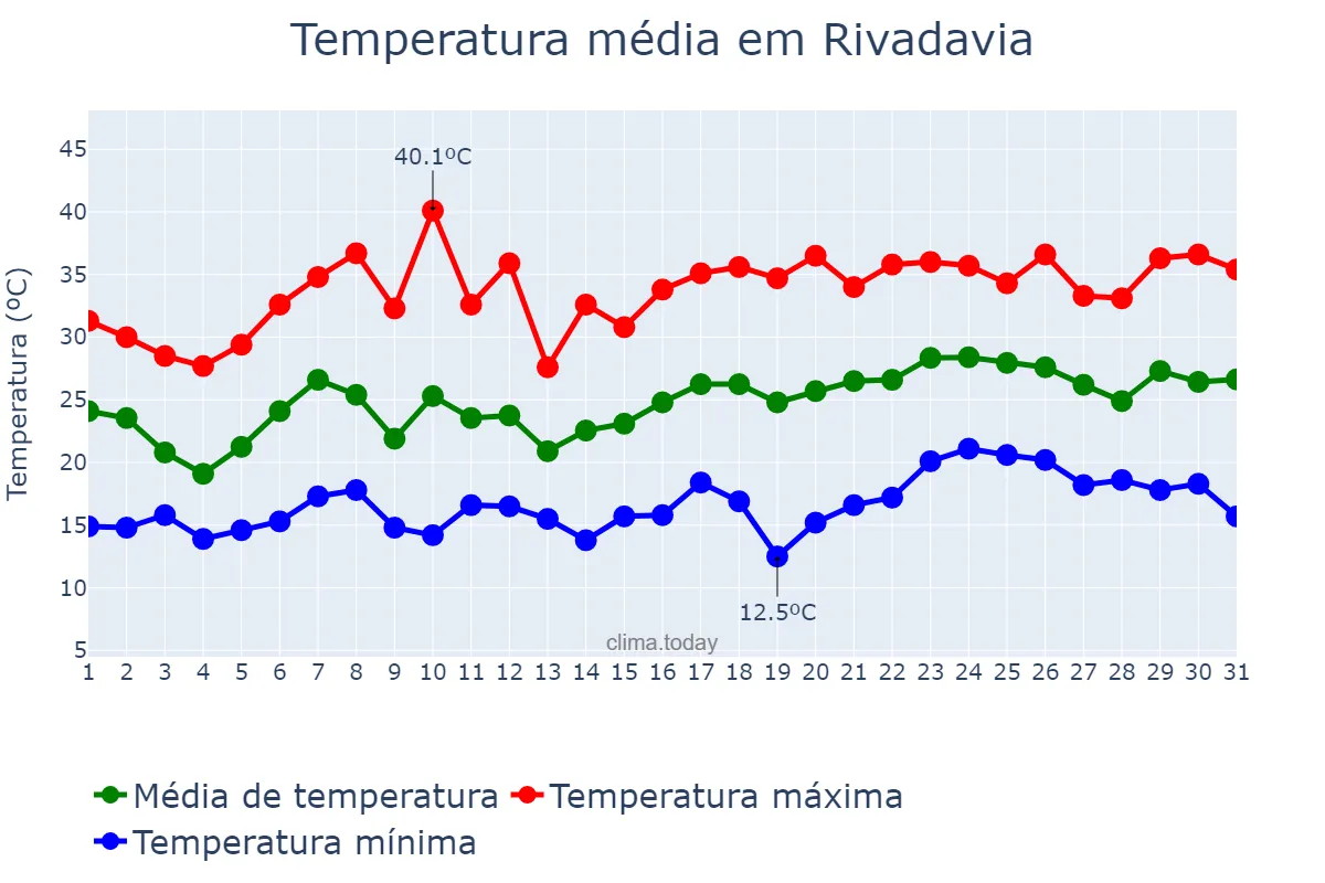 Temperatura em dezembro em Rivadavia, Mendoza, AR
