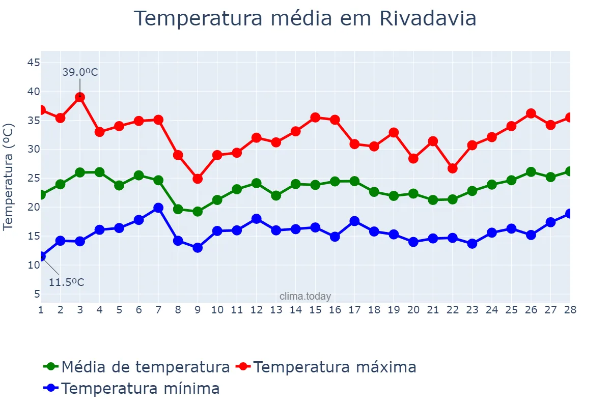 Temperatura em fevereiro em Rivadavia, Mendoza, AR