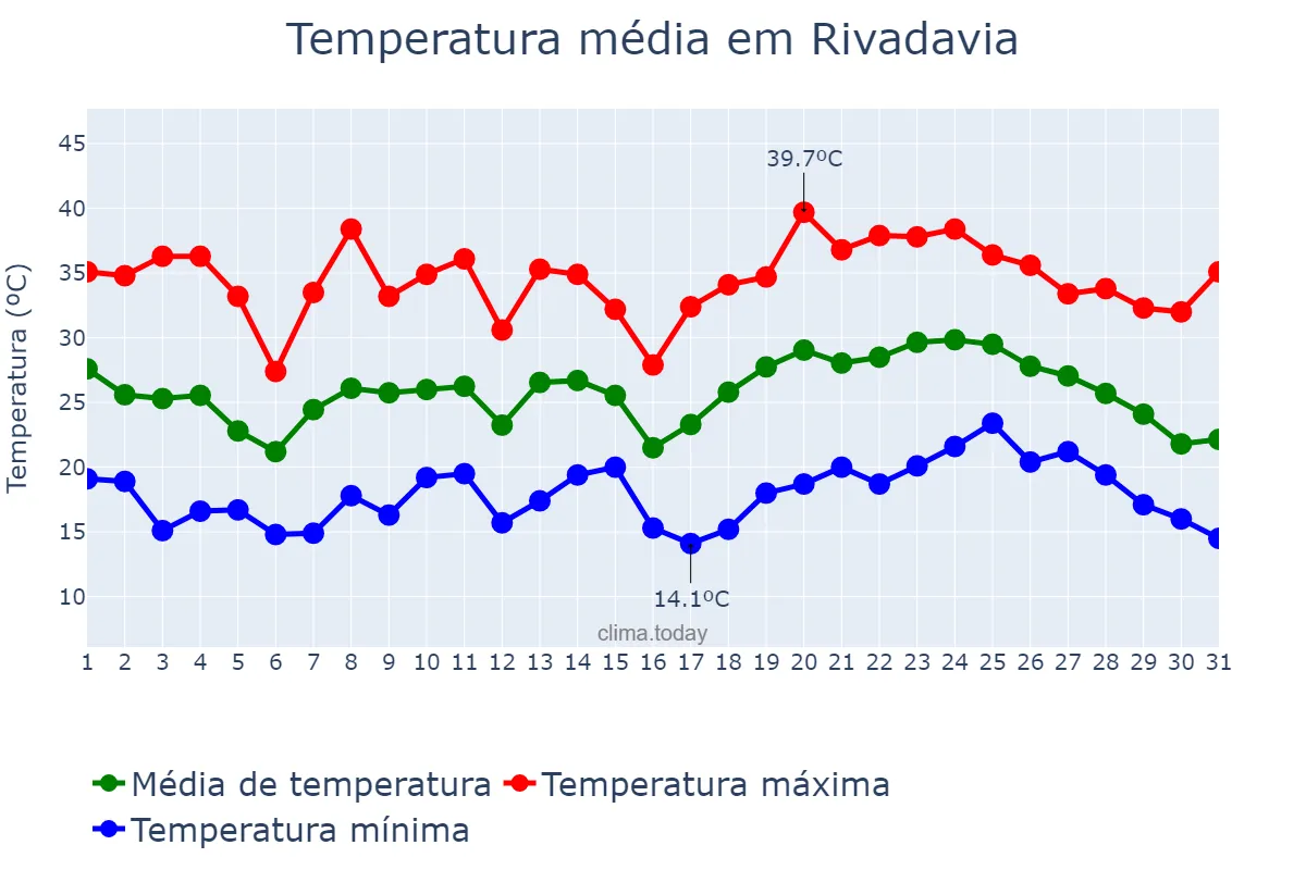 Temperatura em janeiro em Rivadavia, Mendoza, AR
