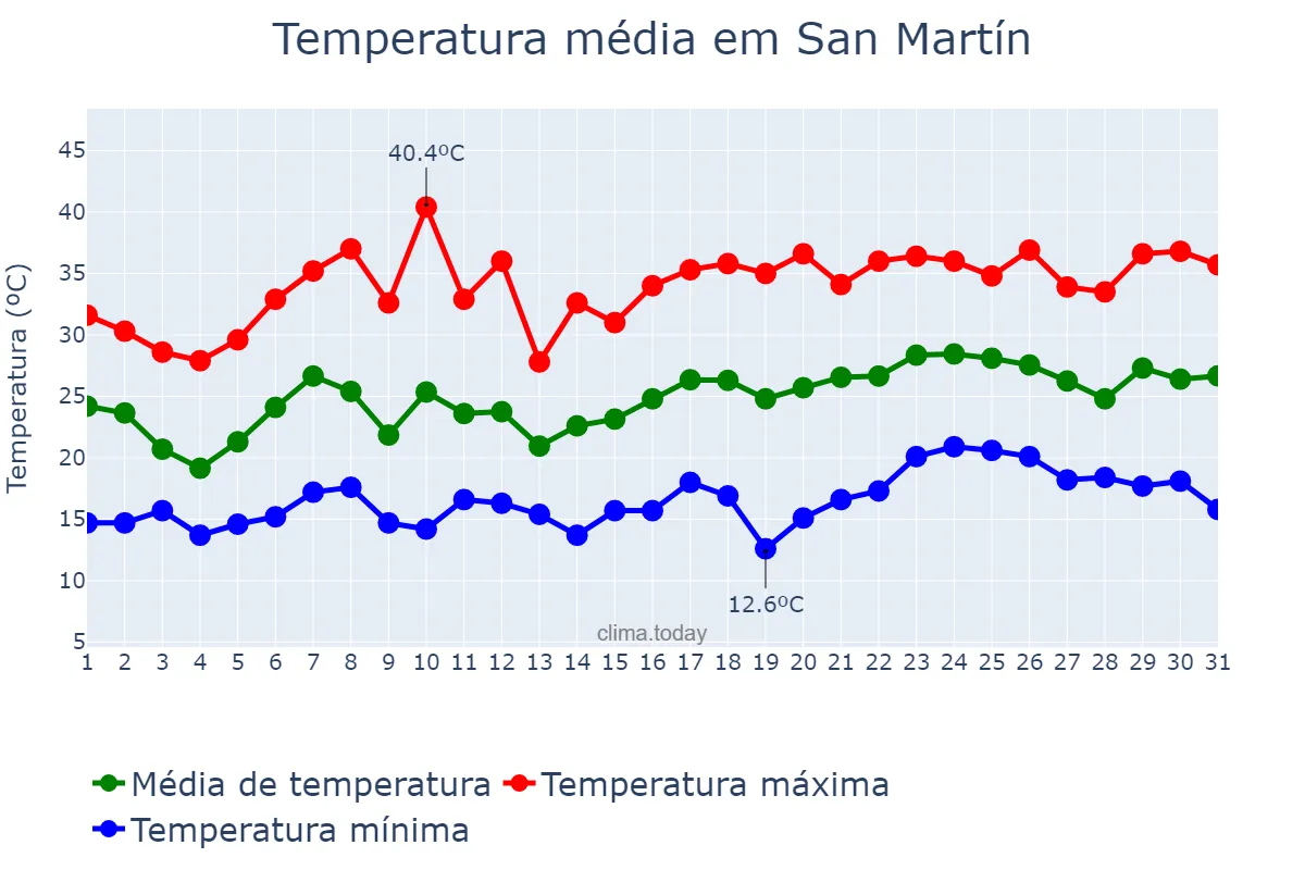 Temperatura em dezembro em San Martín, Mendoza, AR