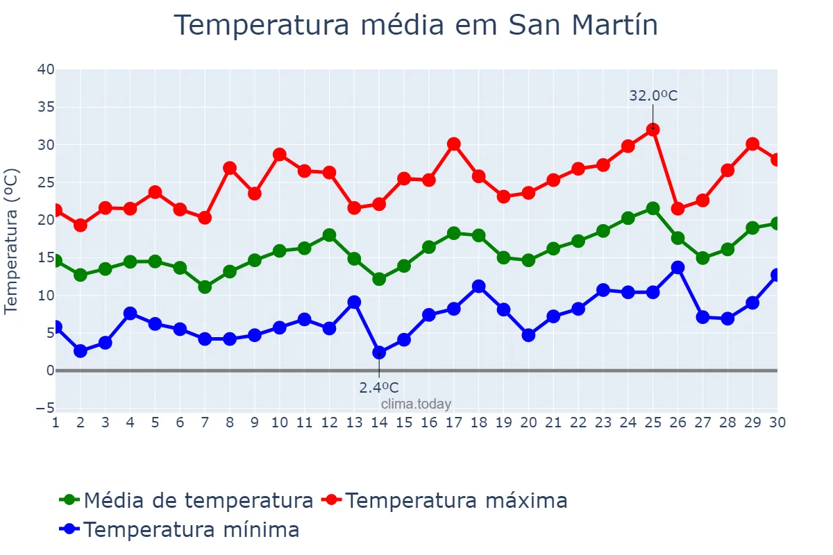 Temperatura em setembro em San Martín, Mendoza, AR