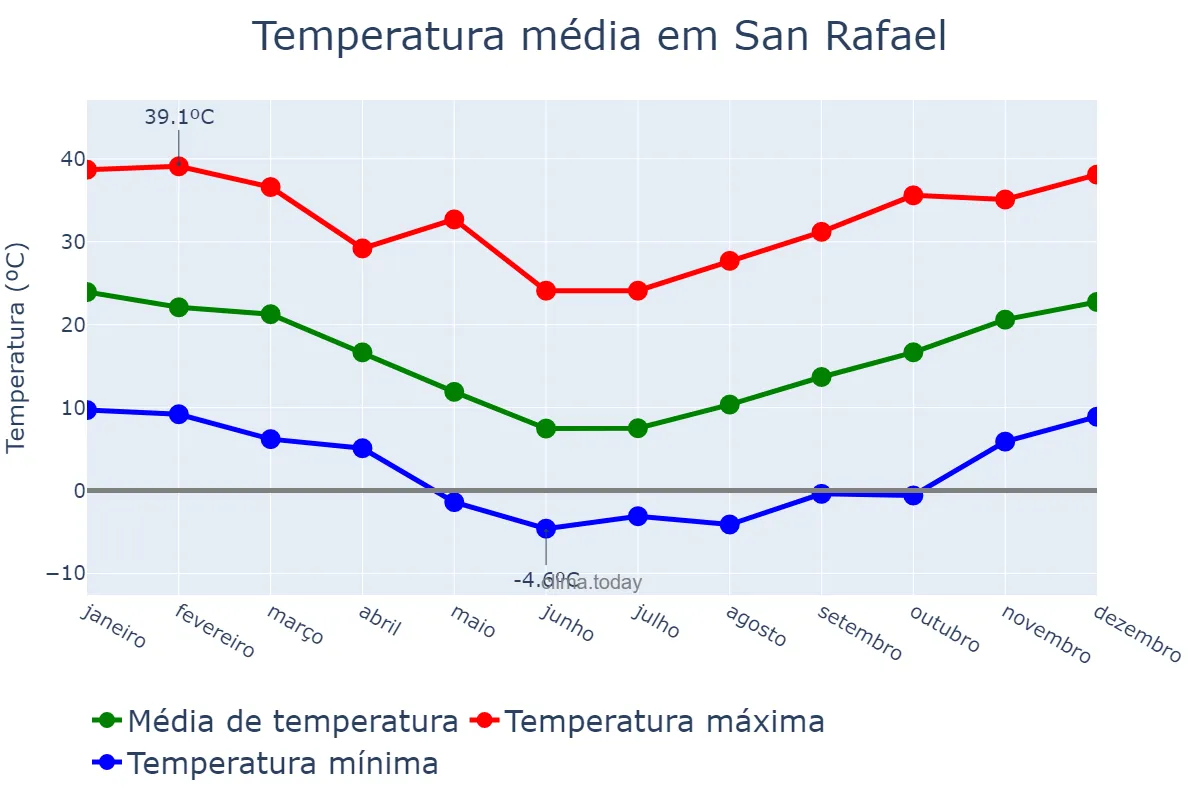 Temperatura anual em San Rafael, Mendoza, AR
