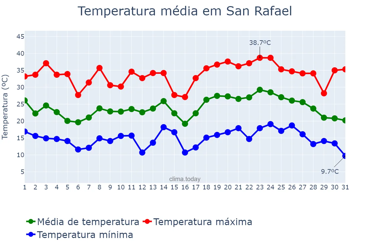 Temperatura em janeiro em San Rafael, Mendoza, AR
