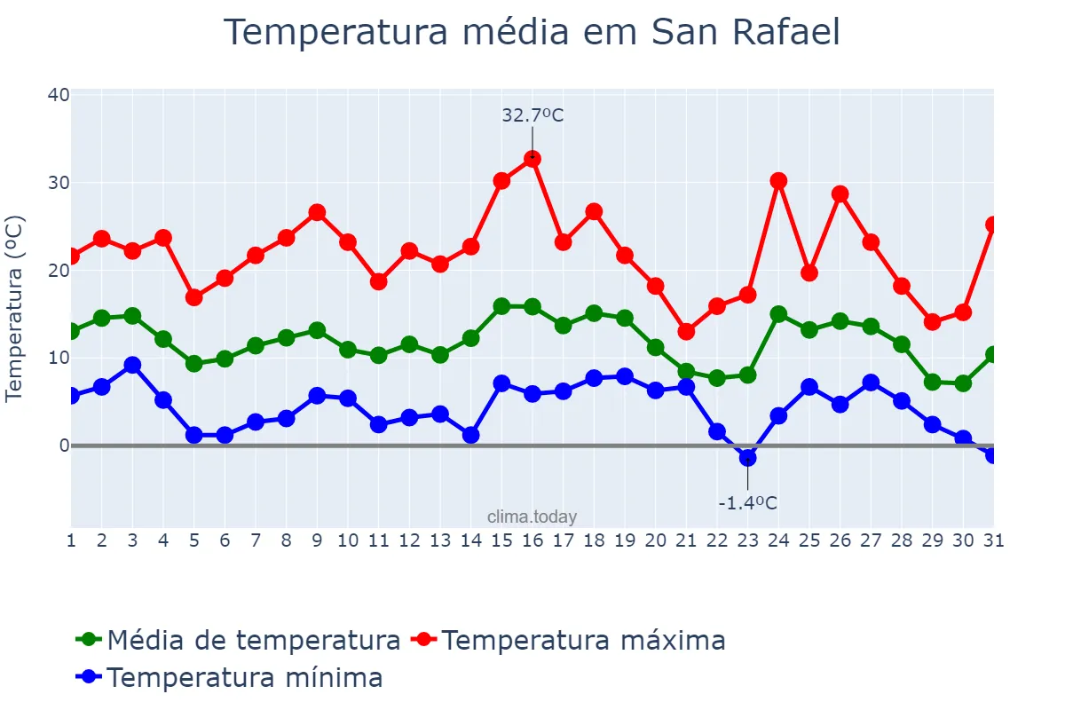 Temperatura em maio em San Rafael, Mendoza, AR