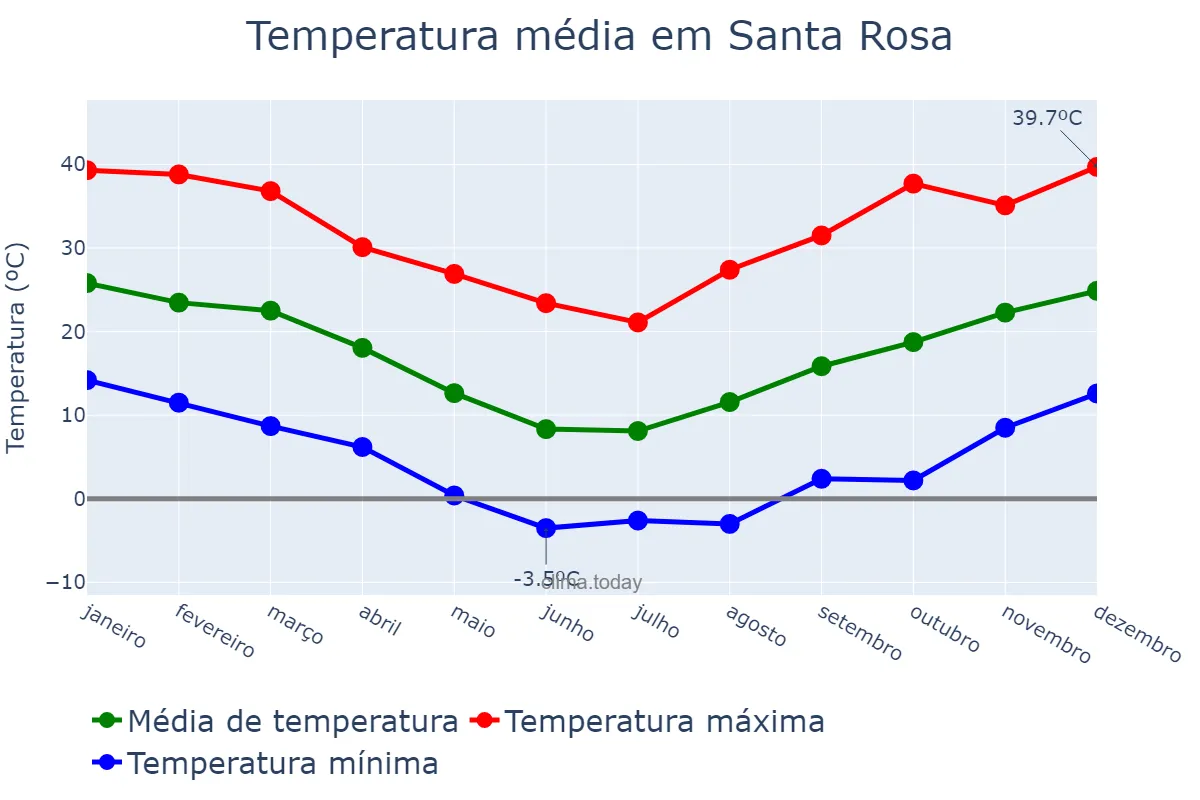 Temperatura anual em Santa Rosa, Mendoza, AR
