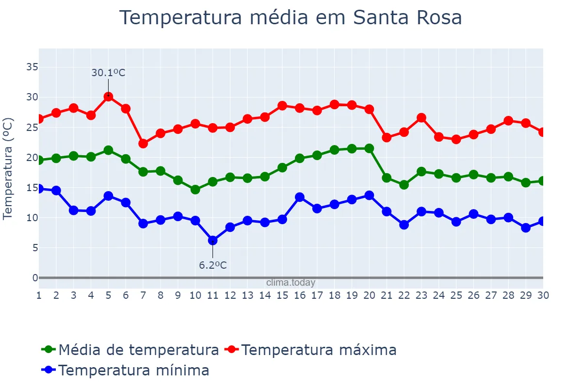 Temperatura em abril em Santa Rosa, Mendoza, AR