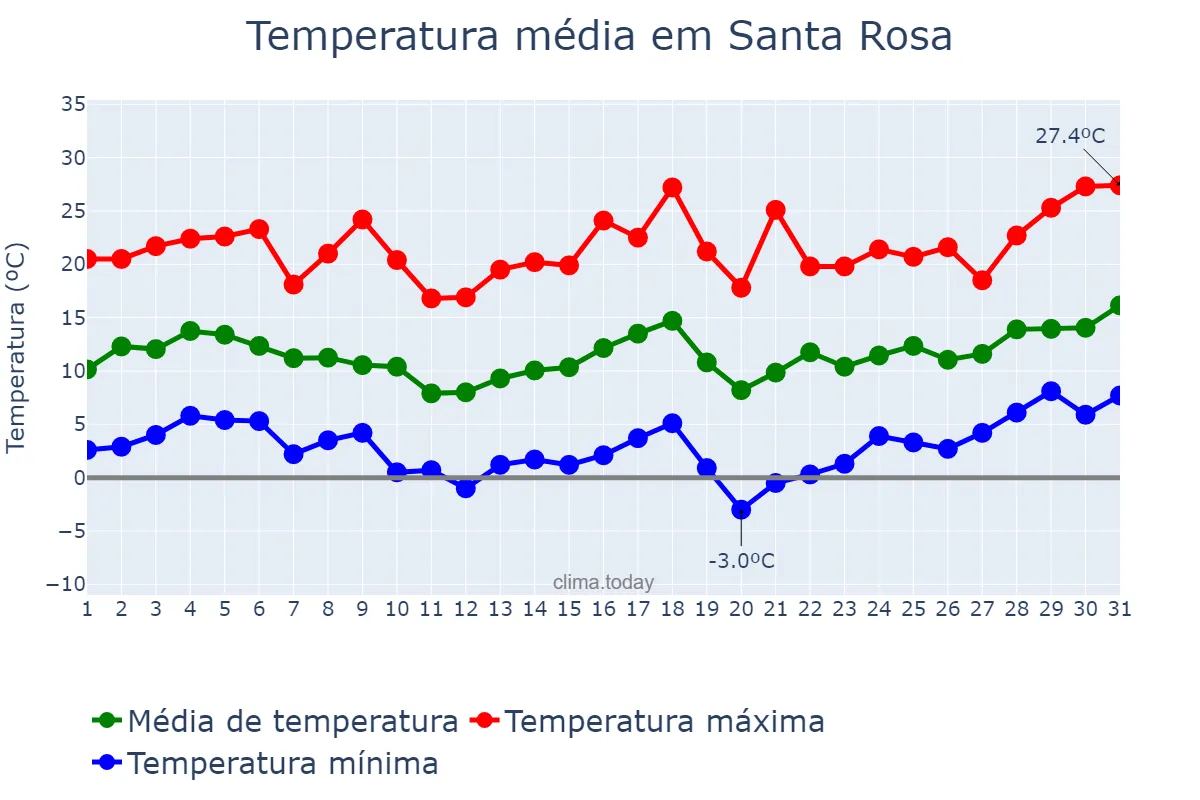 Temperatura em agosto em Santa Rosa, Mendoza, AR