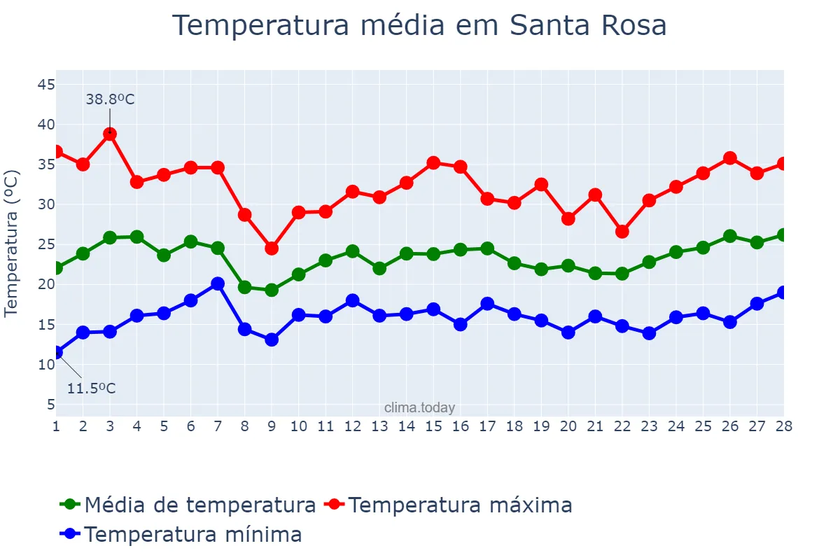 Temperatura em fevereiro em Santa Rosa, Mendoza, AR