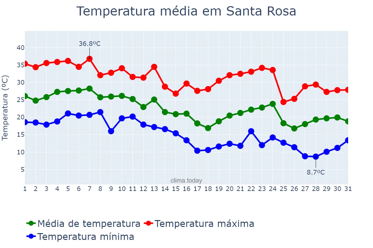 Temperatura em marco em Santa Rosa, Mendoza, AR
