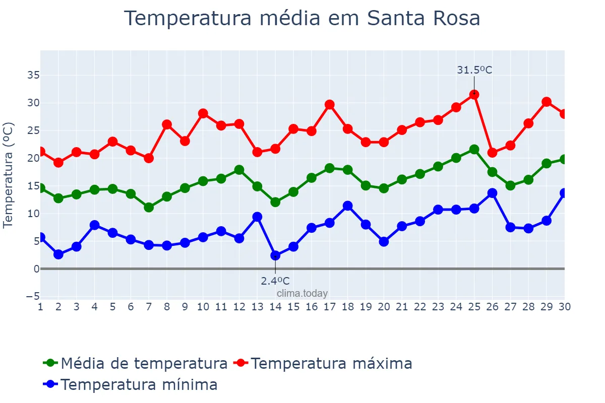 Temperatura em setembro em Santa Rosa, Mendoza, AR