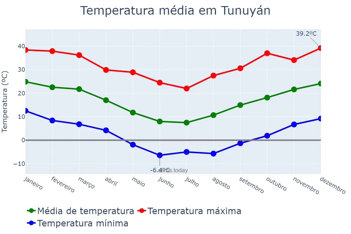 Temperatura anual em Tunuyán, Mendoza, AR