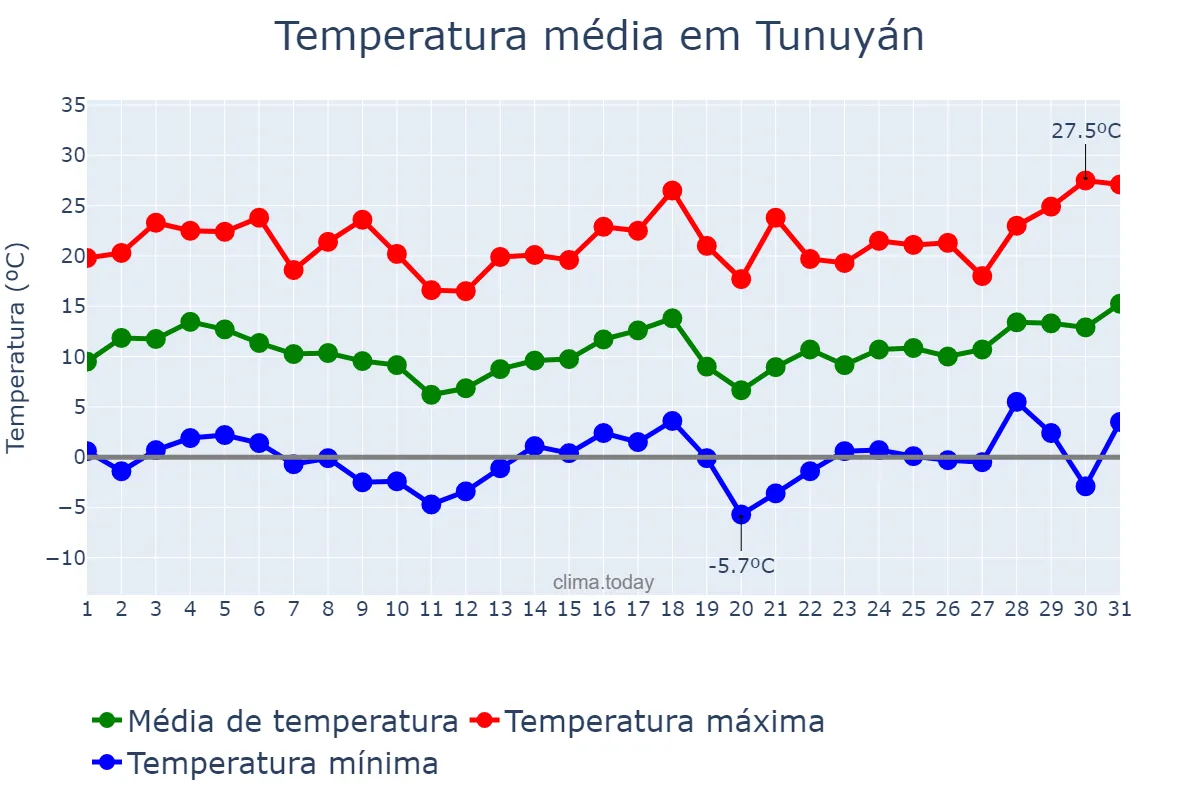 Temperatura em agosto em Tunuyán, Mendoza, AR