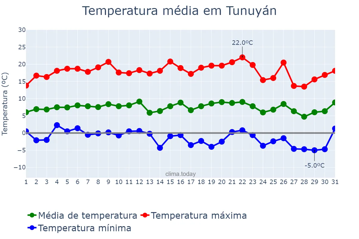 Temperatura em julho em Tunuyán, Mendoza, AR