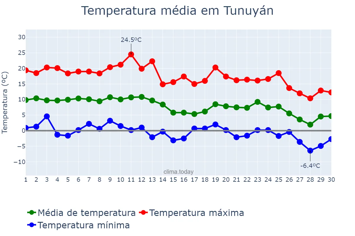 Temperatura em junho em Tunuyán, Mendoza, AR