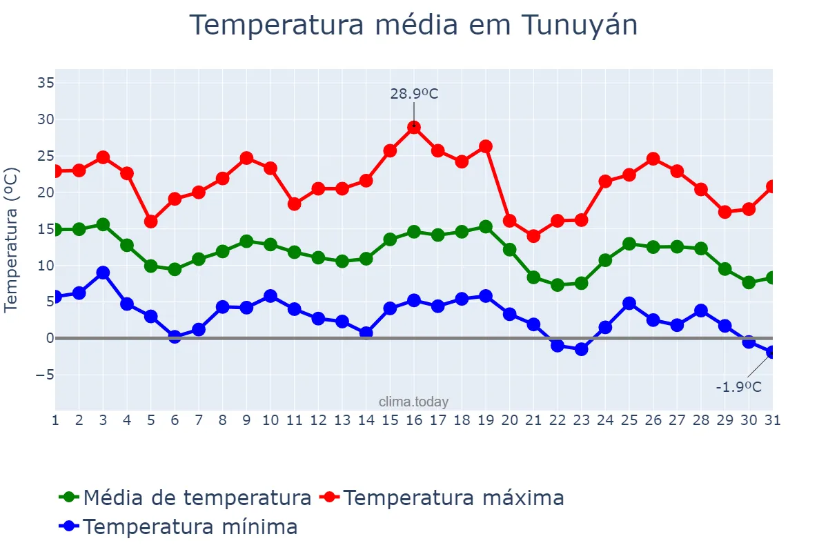 Temperatura em maio em Tunuyán, Mendoza, AR