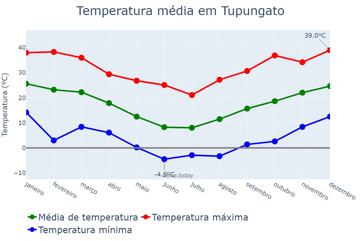 Temperatura anual em Tupungato, Mendoza, AR
