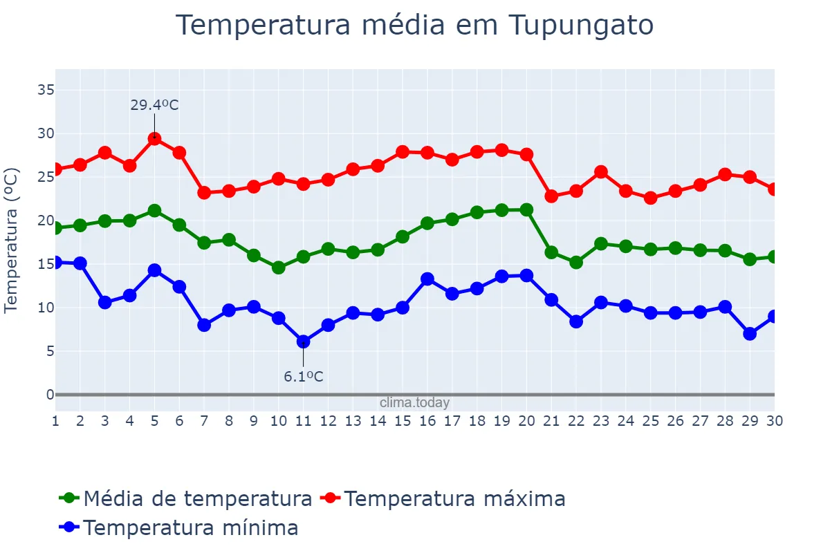 Temperatura em abril em Tupungato, Mendoza, AR