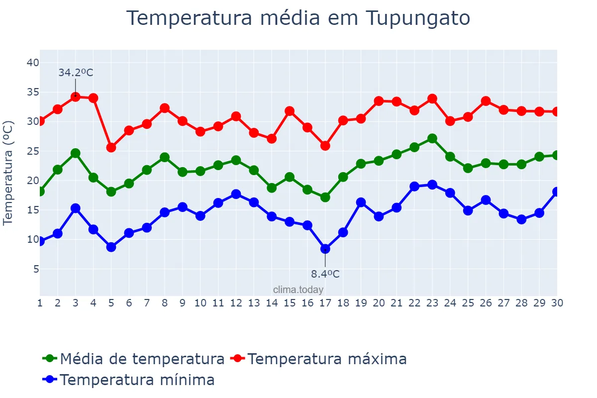 Temperatura em novembro em Tupungato, Mendoza, AR
