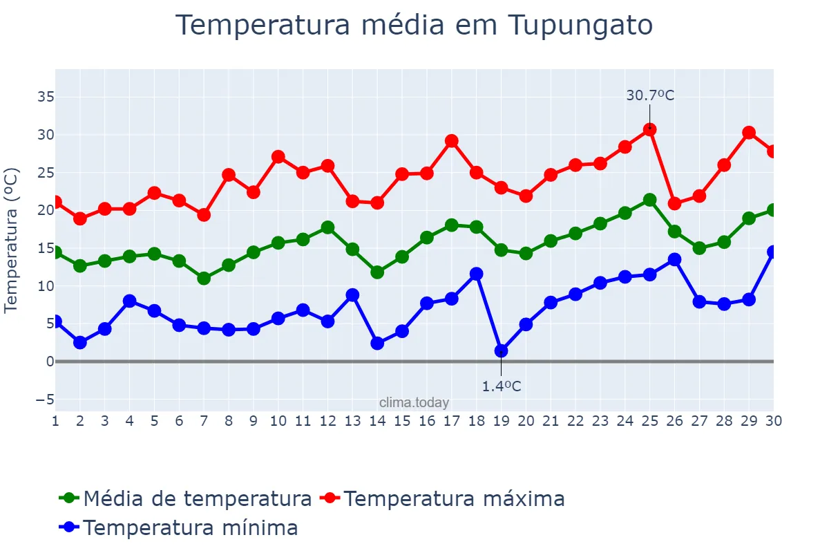 Temperatura em setembro em Tupungato, Mendoza, AR