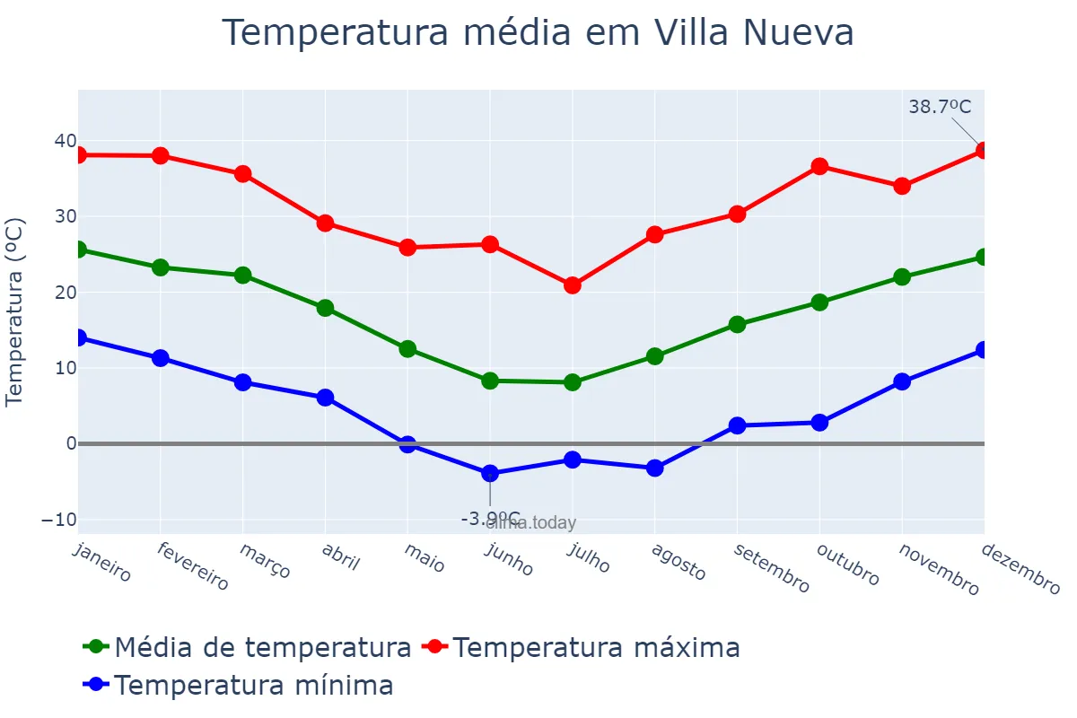 Temperatura anual em Villa Nueva, Mendoza, AR