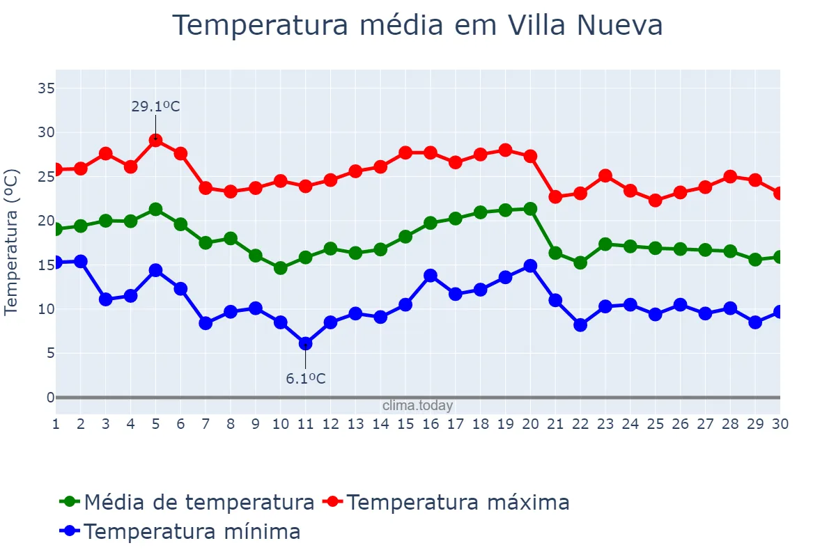 Temperatura em abril em Villa Nueva, Mendoza, AR