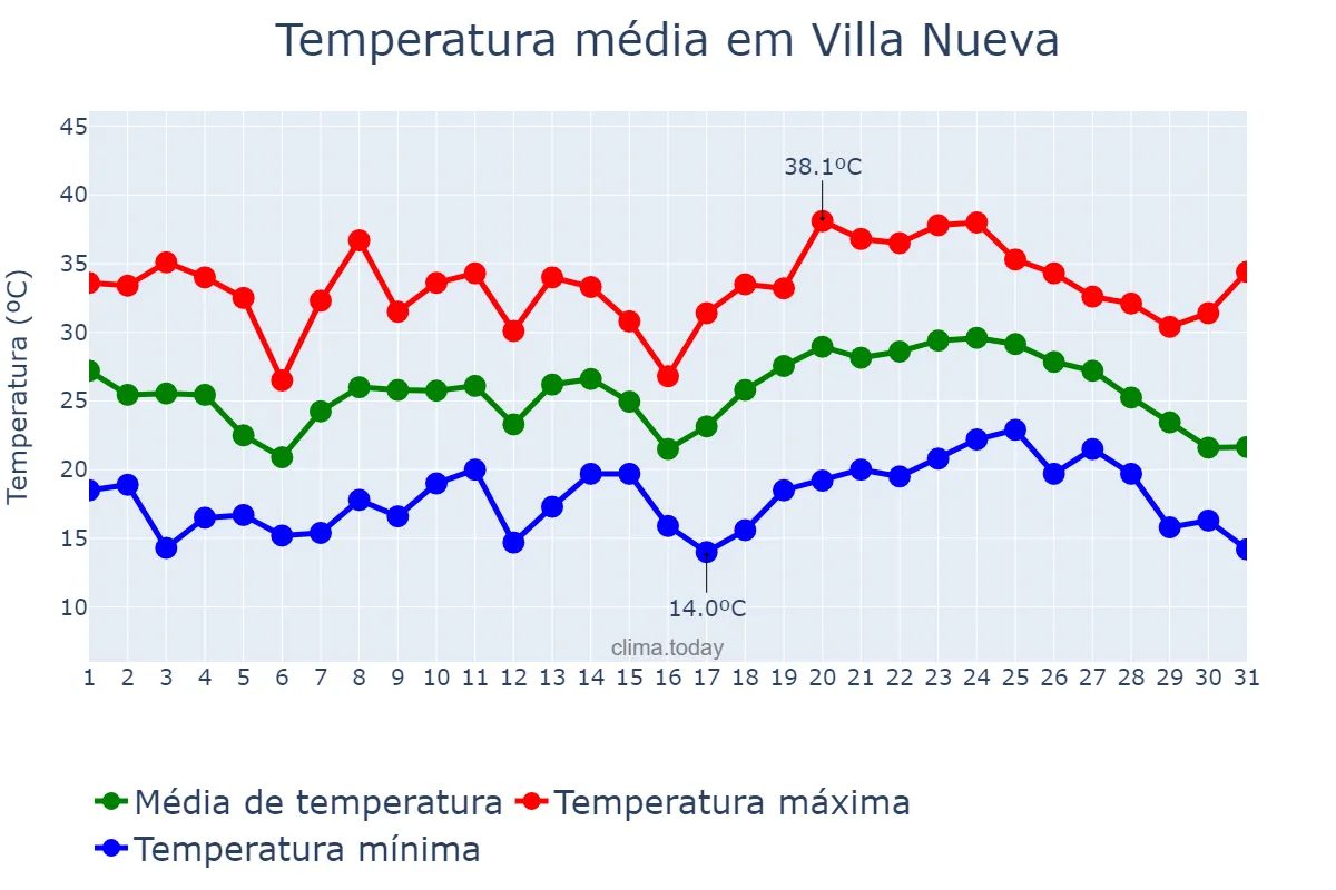 Temperatura em janeiro em Villa Nueva, Mendoza, AR