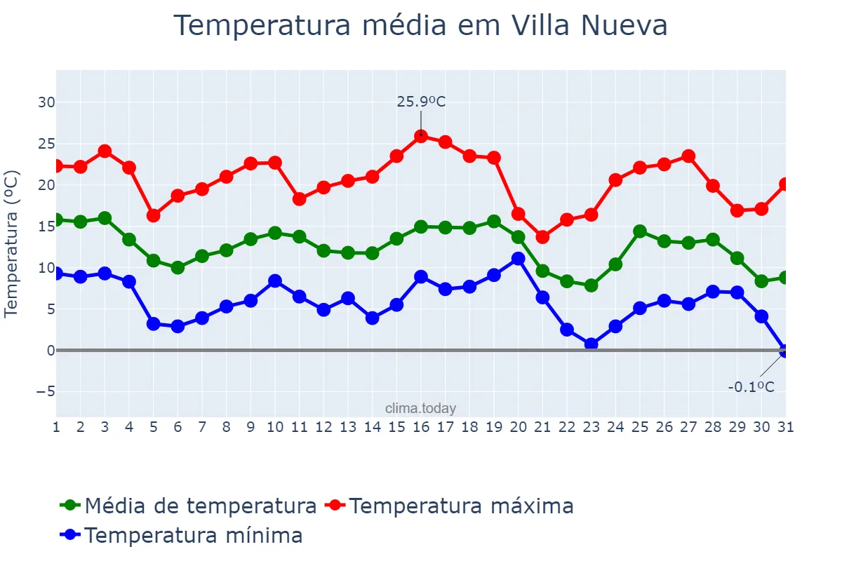 Temperatura em maio em Villa Nueva, Mendoza, AR