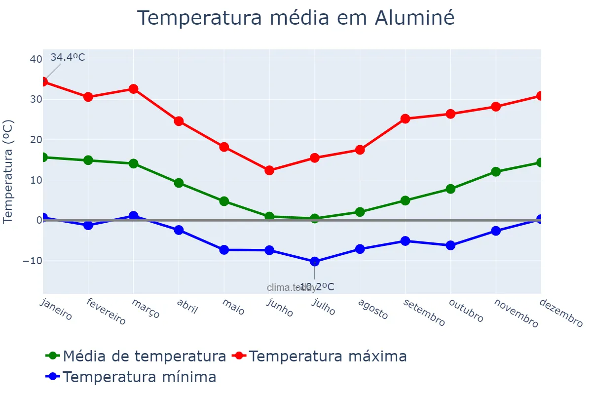 Temperatura anual em Aluminé, Neuquén, AR