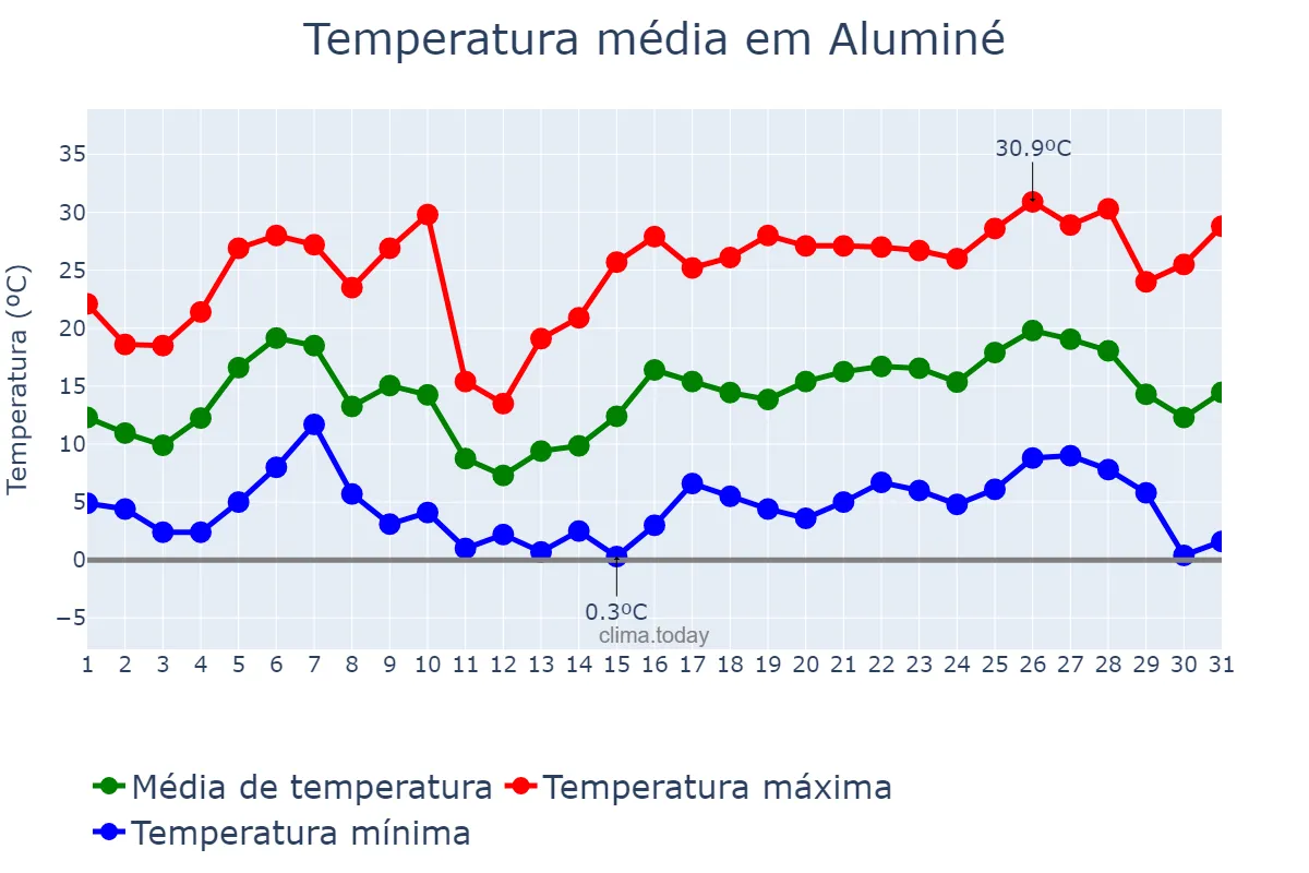 Temperatura em dezembro em Aluminé, Neuquén, AR